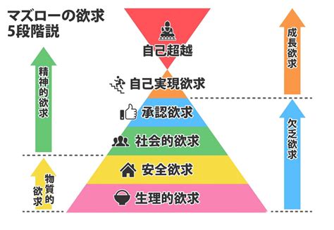 四大欲求|マズローの欲求段階説